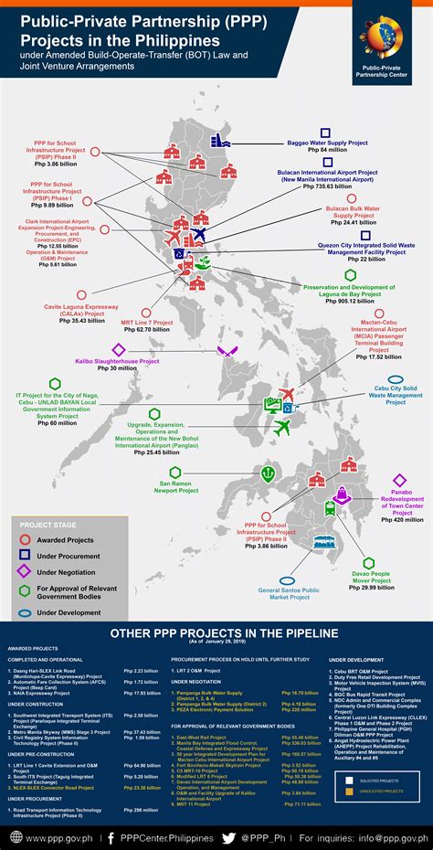 zip code of davao del norte|Summary of PPP Projects in the Pipeline.